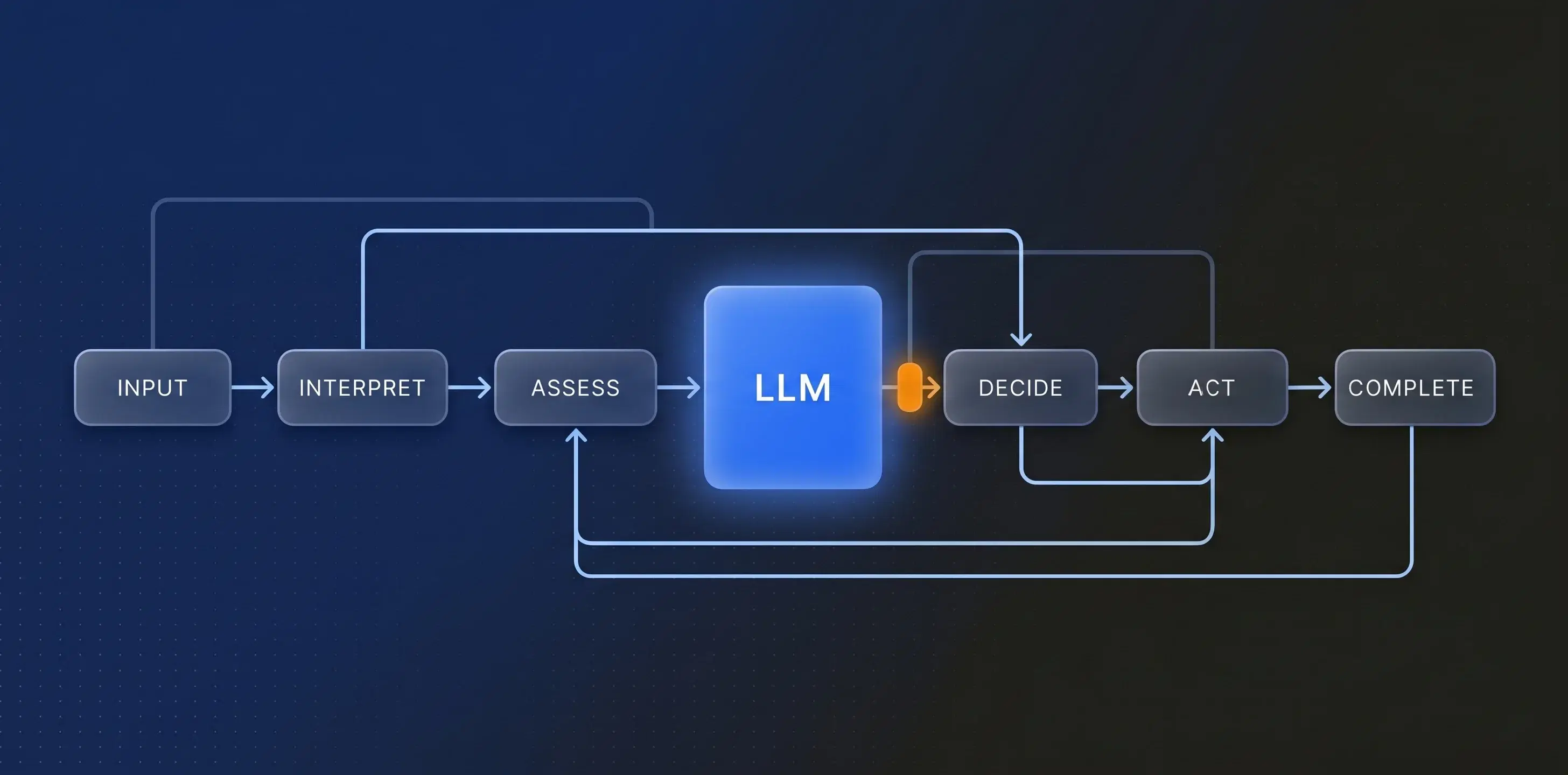 Your AI Agents Need a Harness: Why Enterprise AI Workflows Demand Finite State Machines