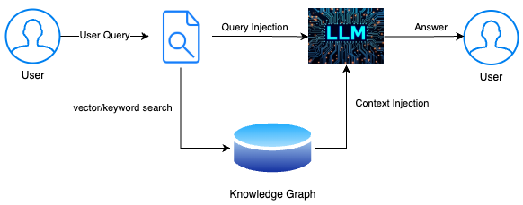 RAG workflow diagram showing how Graphshare implements retrieval-augmented generation